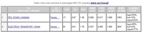 Gene Sets Enriched In Phenotype