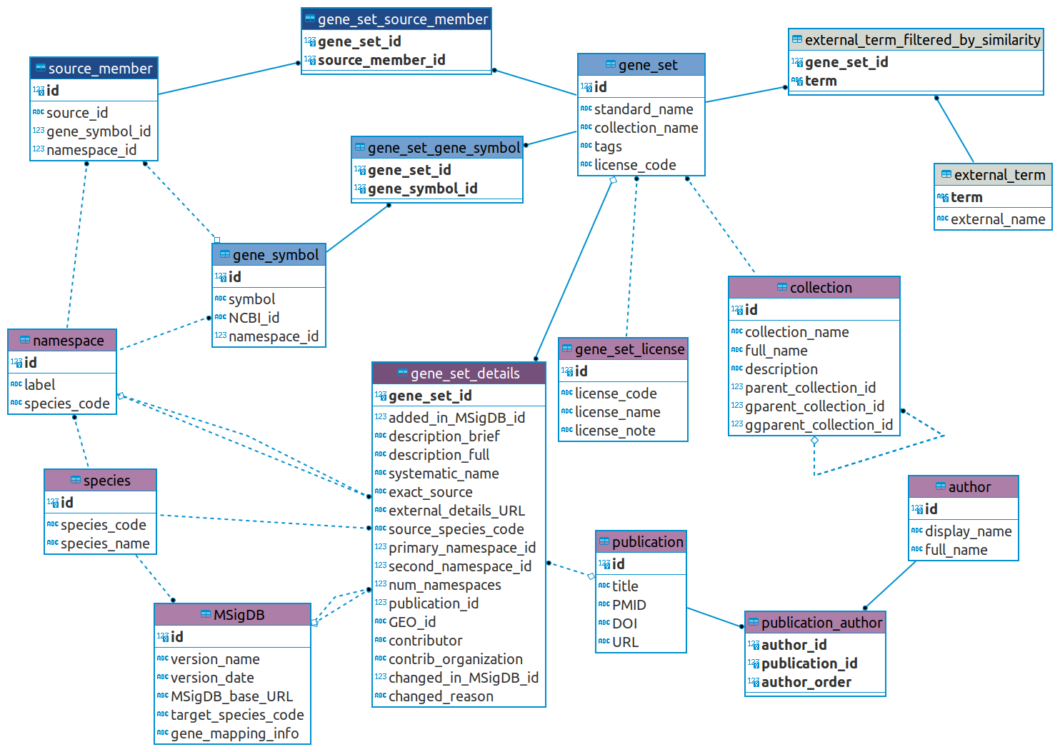MSigDB SQLite DB schema diagram